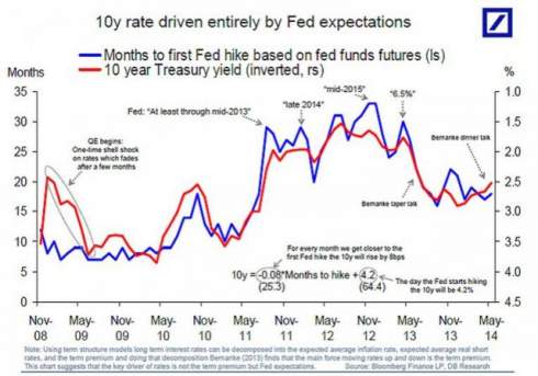 Бернанке до сих пор управляет политикой ФРС?