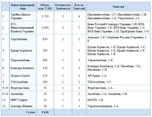 Рейтинг организаторов внутренних облигаций Украины по итогам 1 полугодия 2011 года