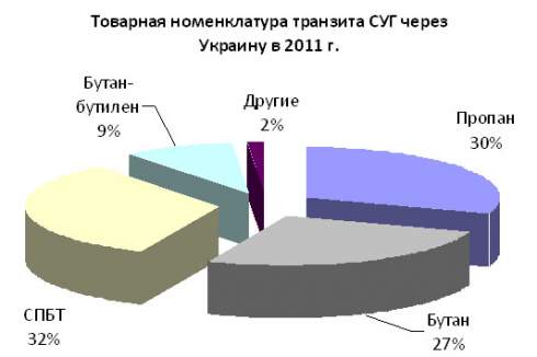  LPG  2011 .   10%