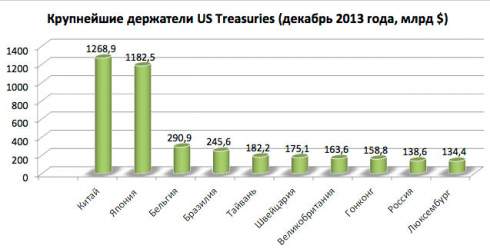 Версия: Россия вывела из США свои активы на $100 млрд