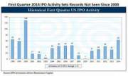 Количество IPO в США достигло рекорда за 14 лет