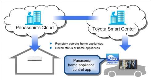 Новый сервис Toyota и Panasonic свяжет автомобили и бытовую технику