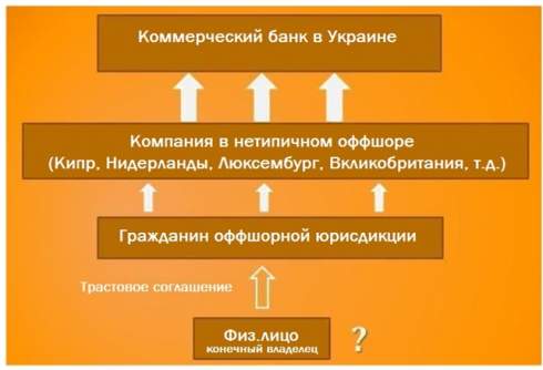 Исследование: сколько в капитале украинских банков офшорных денег