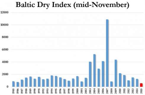 Baltic Dry Index    