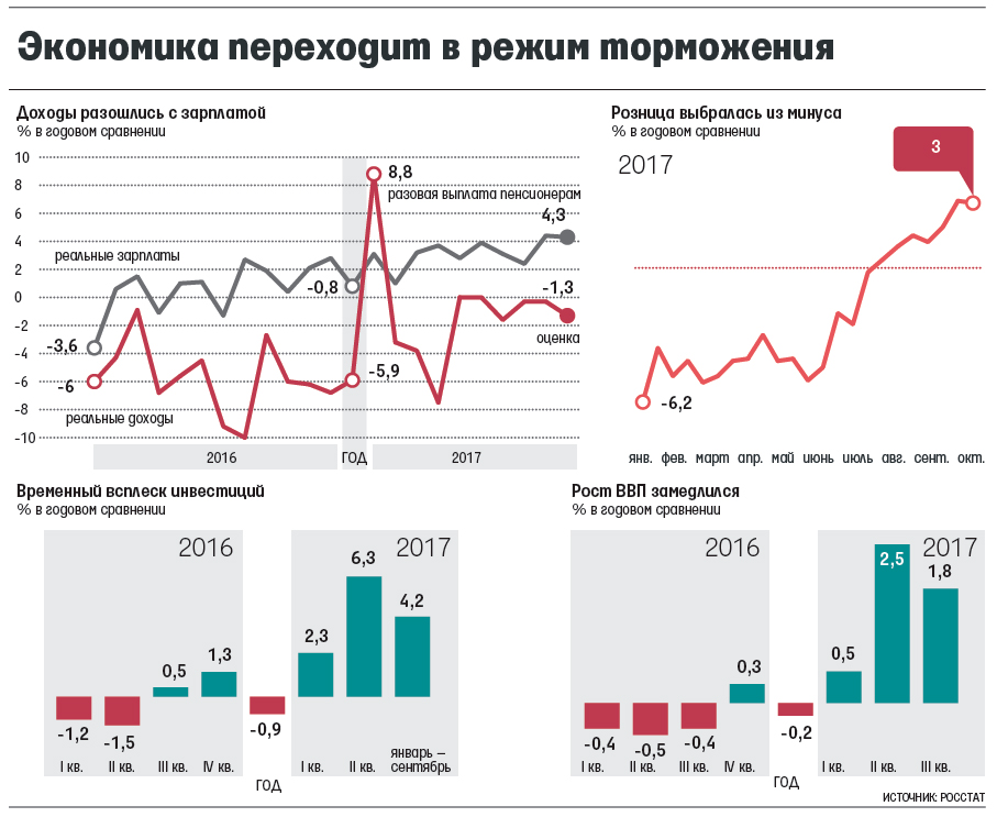 Российская экономика в ближайшее время