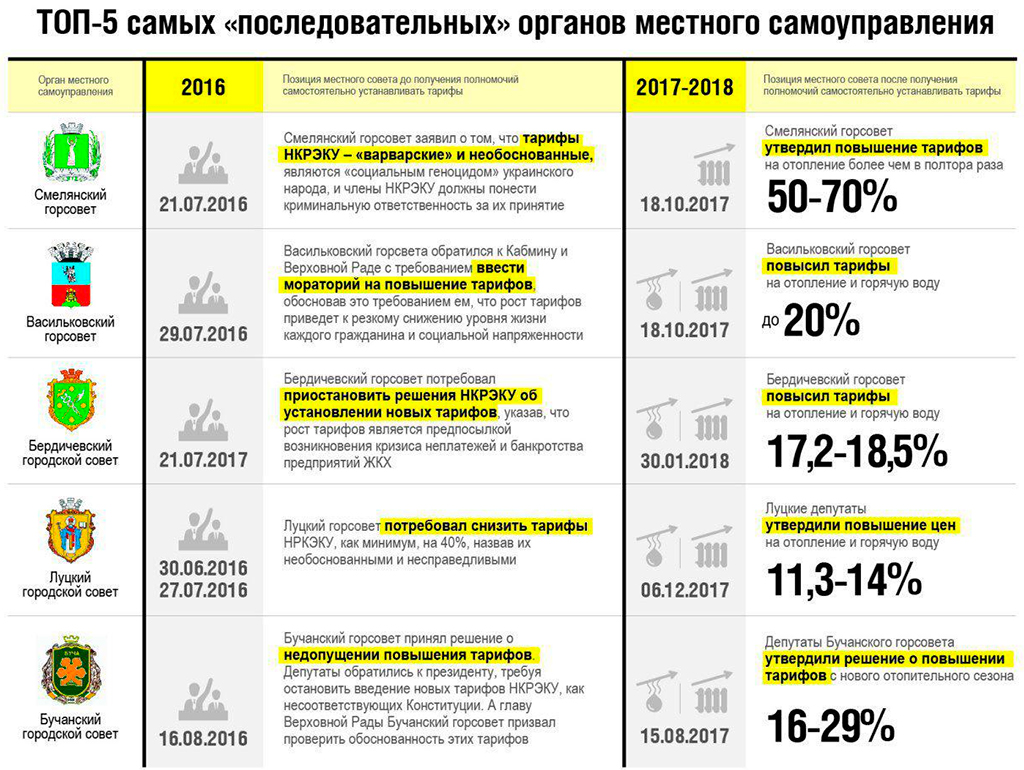 Повышение цен на отопление. Повышение тарифов Украина.