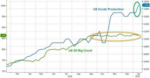 США вытесняют ОПЕК с рынка нефти