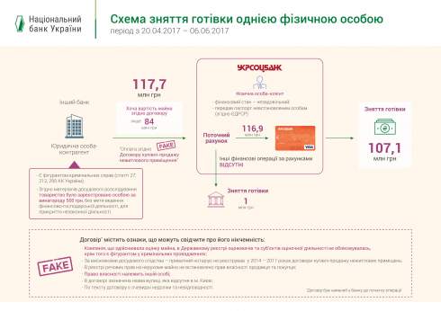 НБУ раскрыл детали обналичивания 1 млрд грн в Укрсоцбанке