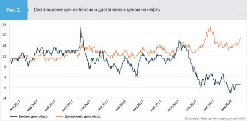 Украина может снизить долю поставок топлива из РФ и Беларуси до 30–40% — глава «А-95»