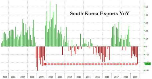 Падение экономики Южной Кореи - главный индикатор надвигающейся глобальной рецессии