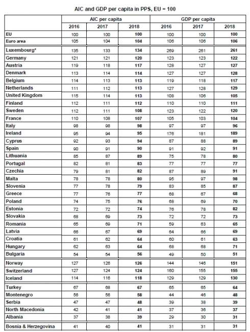 Евростат назвал самые богатые и самые бедные страны Европы
