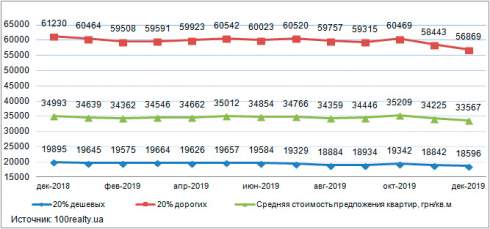 В декабре цены на вторичном рынке недвижимости Киева выросли на 1,2% до 1430 долл/кв. м