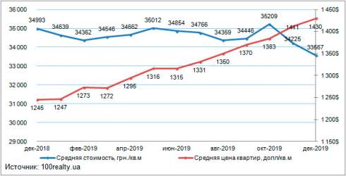 В декабре цены на вторичном рынке недвижимости Киева выросли на 1,2% до 1430 долл/кв. м
