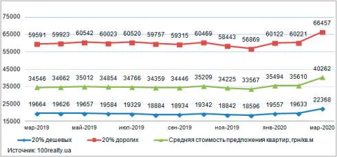В марте средняя цена на вторичном рынке жилой недвижимости Киева отмечена на уровне $1433