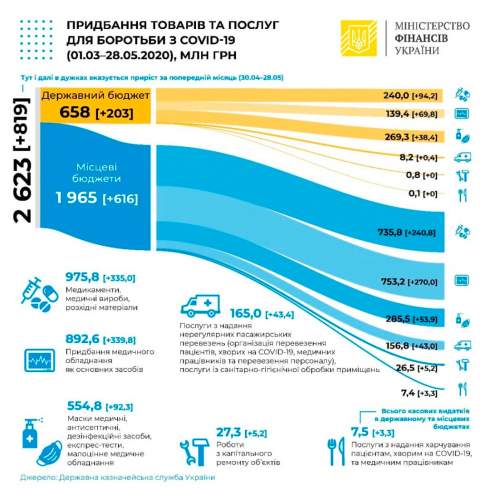 На борьбу с COVID-19 Украина потратила уже 2,6 миллиарда из бюджета
