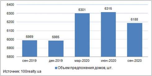 В сентябре средняя цена 1 кв.м представленных к продаже домов в пригороде Киева составила 20908 грн