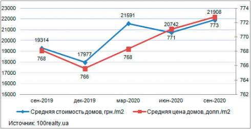 В сентябре средняя цена 1 кв.м представленных к продаже домов в пригороде Киева составила 20908 грн