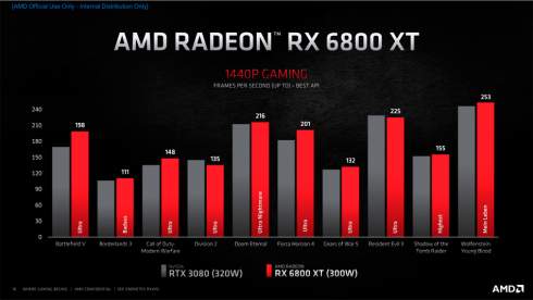 AMD представила видеокарты Radeon RX 6000-й серии: Ampere повержен
