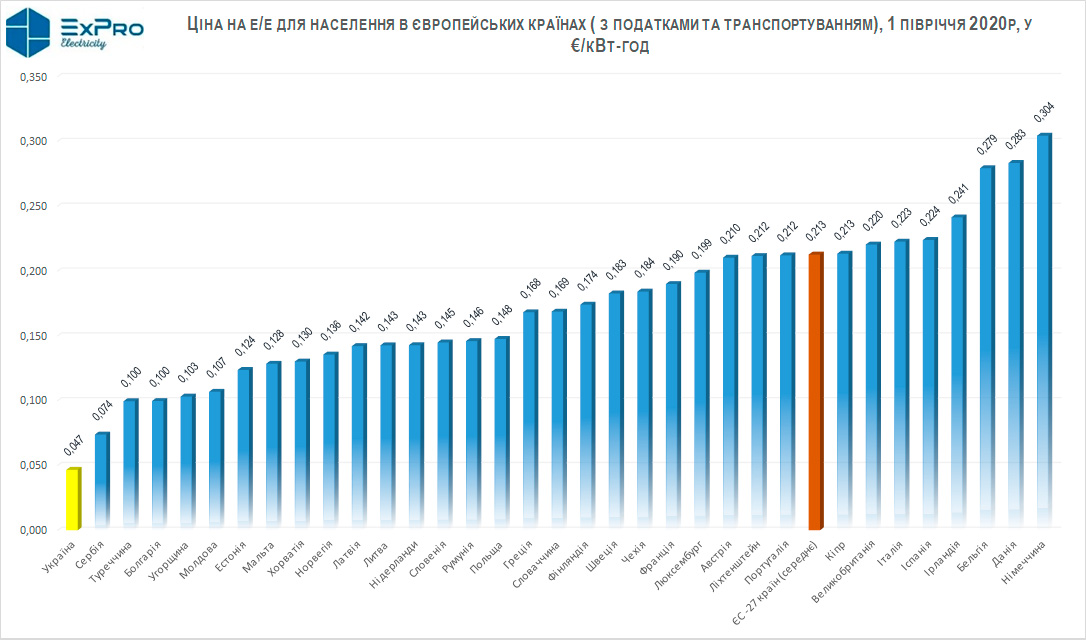 Харьков население 2024 год. Импорт электроэнергии ЕС В 2021. Импорт энергоносителей в ЕС. Импорт электроэнергии в Украину.