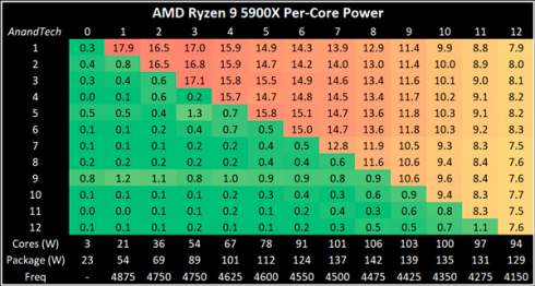 Ryzen 5000    . 16- Ryzen 9 5950X   100   Core i9-10900K