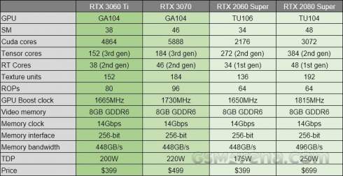    Nvidia GeForce RTX 3060 Ti