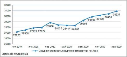 Средняя стоимость квартиры в новостройках Киева в ноябре 2020 года составила 30 937 грн./кв.м (±2,7%)