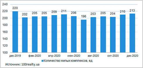 Средняя стоимость квартиры в новостройках Киева, в декабре 2020 года составила 31 238 грн./кв.м