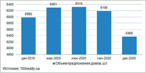 В декабре средняя цена дома в пригороде Киева составила 22 754 грн./кв.м