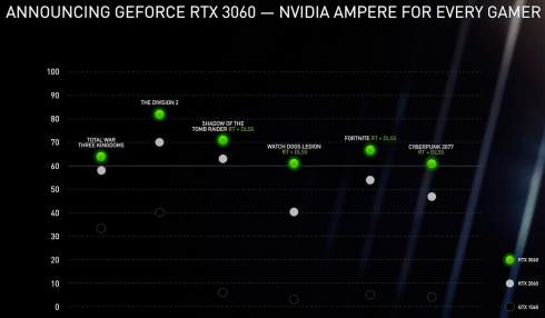 NVIDIA   GeForce RTX 3060  12  GDDR6  $329