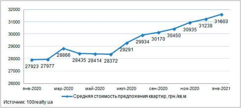 Средняя стоимость квартиры в новостройках Киева, в январе 2021 года составила 31 603 грн./кв.м.