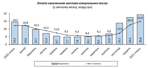 Начисления за коммуналку для украинцев выросли еще на 10%