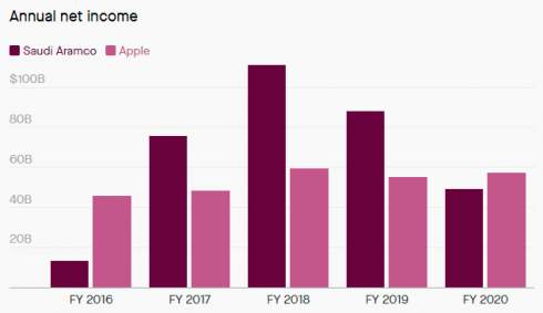Apple стала самой прибыльной компанией мира, обойдя саудовских нефтяников