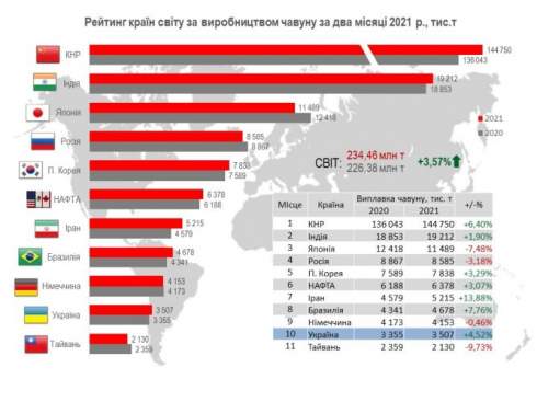 Украина в ТОП-10 мирового рейтинга производства чугуна