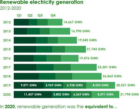 Возобновляемые источники обеспечили в 2020 году 97 % потребностей Шотландии в электроэнергии