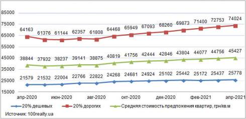 В апреле средняя стоимость квартиры в Киеве отмечена на уровне 1 619 долл. США/кв.м