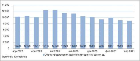 В апреле средняя стоимость квартиры в Киеве отмечена на уровне 1 619 долл. США/кв.м