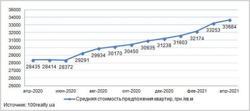 Средние цены на квартиры в новостройках Киева, в апреле 2021 года составили 33 684 грн/кв.м