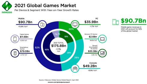 В этом году на видеоигры будет потрачено более 175 млрд долларов