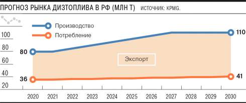 Россия может столкнуться с острым профицитом дизтоплива — KPMG