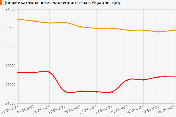 Стоимость сжиженного газа в оптовом сегменте украинского рынка прекратила падение и стабилизировалась