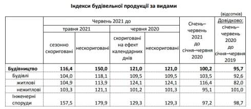 Строительство жилья в Украине выросло на четверть