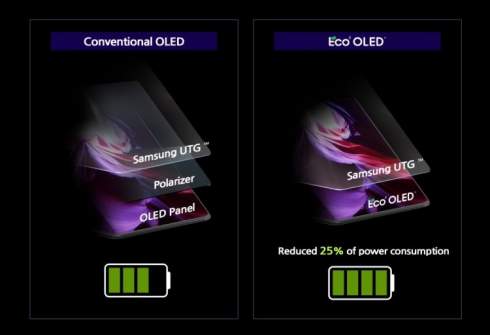 Samsung представила революционную технологию Eco&#178; OLED для дисплеев смартфонов