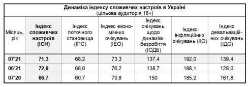 Потребительские настроения украинцев снова ухудшились