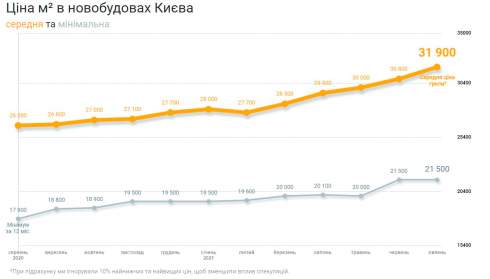 Цены в новостройках Киева – на пике за 7 лет. Когда они остановятся