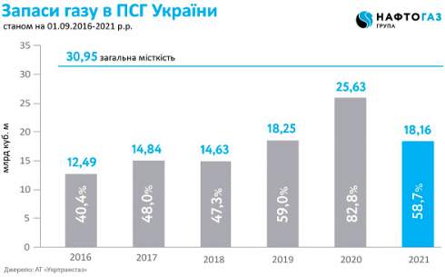 Украинские подземные хранилища газа заполнены на 60% – «Нафтогаз»