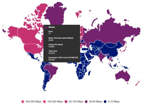 Украина на 77 месте в мировом рейтинге скорости интернета