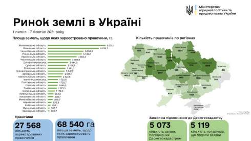 Украинцы за неделю продали 10 тыс. гектаров земли, – Минагрополитики