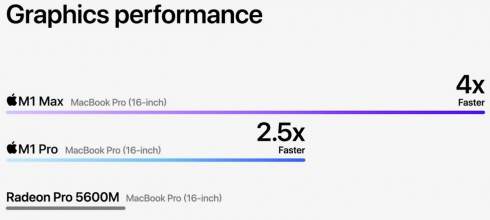 Apple представила чипы M1 Pro и M1 Max — в 2 раза быстрее Core i9 из MacBook прошлого поколения и сверхмощные GPU