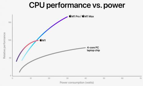 Apple представила чипы M1 Pro и M1 Max — в 2 раза быстрее Core i9 из MacBook прошлого поколения и сверхмощные GPU