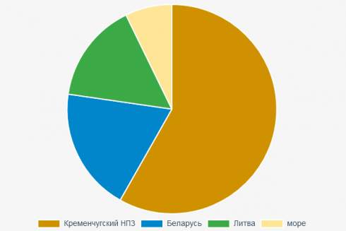В 2021 г. Беларусь поставила в Украину 3,2 млн т нефтепродуктов